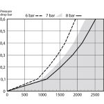 Elmag Kupplung Edelstahl 316 JWL Serie 540 -3